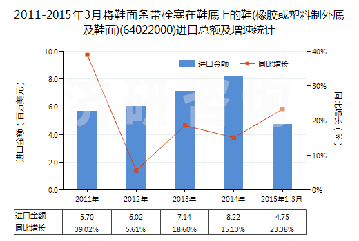 2011-2015年3月將鞋面條帶栓塞在鞋底上的鞋(橡膠或塑料制外底及鞋面)(64022000)進(jìn)口總額及增速統(tǒng)計(jì)